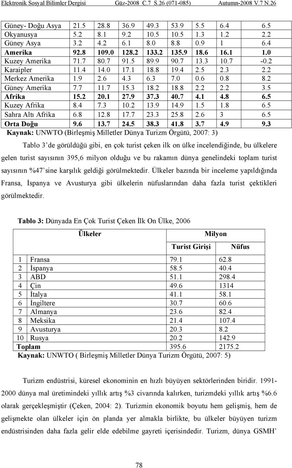 5 Afrika 15.2 20.1 27.9 37.3 40.7 4.1 4.8 6.5 Kuzey Afrika 8.4 7.3 10.2 13.9 14.9 1.5 1.8 6.5 Sahra Altı Afrika 6.8 12.8 17.7 23.3 25.8 2.6 3 6.5 Orta Doğu 9.6 13.7 24.5 38.3 41.8 3.7 4.9 9.