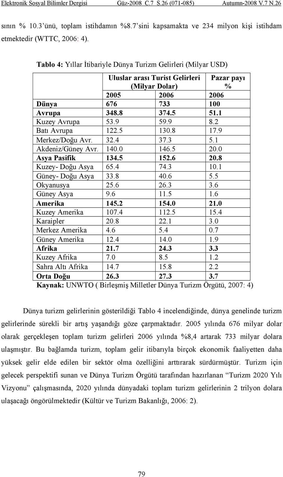 9 8.2 Batı Avrupa 122.5 130.8 17.9 Merkez/Doğu Avr. 32.4 37.3 5.1 Akdeniz/Güney Avr. 140.0 146.5 20.0 Asya Pasifik 134.5 152.6 20.8 Kuzey- Doğu Asya 65.4 74.3 10.1 Güney- Doğu Asya 33.8 40.6 5.