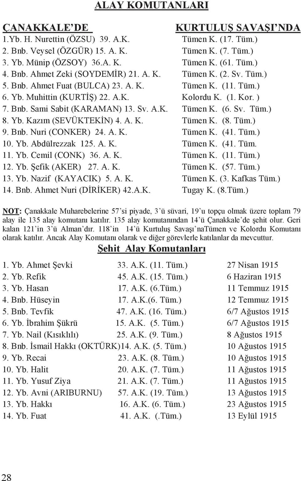 Sv. A.K. Tümen K. (6. Sv. Tüm.) 8. Yb. Kazõm (SEVÜKTEK N) 4. A. K. Tümen K. (8. Tüm.) 9. Bnb. Nuri (CONKER) 24. A. K. Tümen K. (41. Tüm.) 10. Yb. Abdülrezzak 125. A. K. Tümen K. (41. Tüm. 11. Yb. Cemil (CONK) 36.