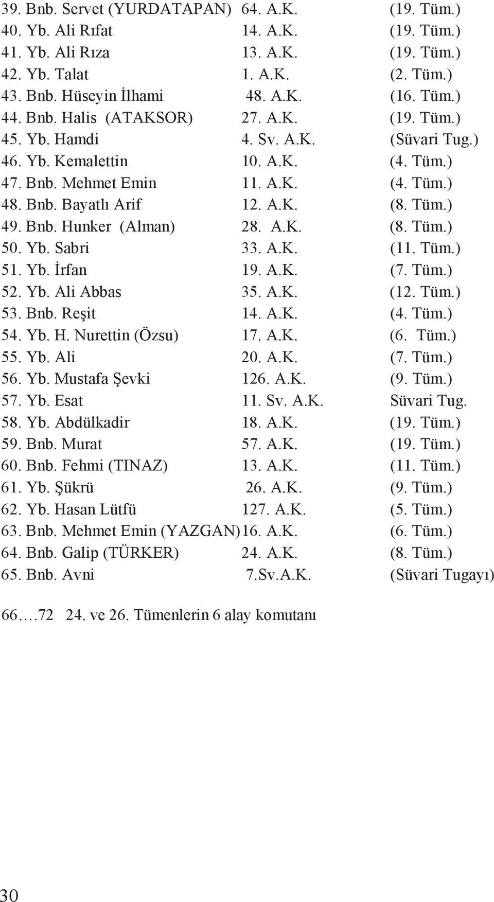 Bnb. Hunker (Alman) 28. A.K. (8. Tüm.) 50. Yb. Sabri 33. A.K. (11. Tüm.) 51. Yb. rfan 19. A.K. (7. Tüm.) 52. Yb. Ali Abbas 35. A.K. (12. Tüm.) 53. Bnb. Re it 14. A.K. (4. Tüm.) 54. Yb. H. Nurettin (Özsu) 17.