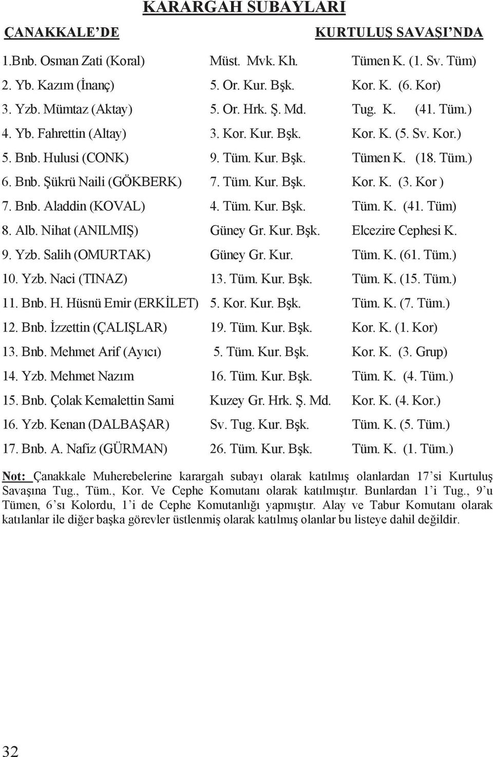 Kor ) 7. Bnb. Aladdin (KOVAL) 4. Tüm. Kur. B k. Tüm. K. (41. Tüm) 8. Alb. Nihat (ANILMI ) Güney Gr. Kur. B k. Elcezire Cephesi K. 9. Yzb. Salih (OMURTAK) Güney Gr. Kur. Tüm. K. (61. Tüm.) 10. Yzb. Naci (TINAZ) 13.