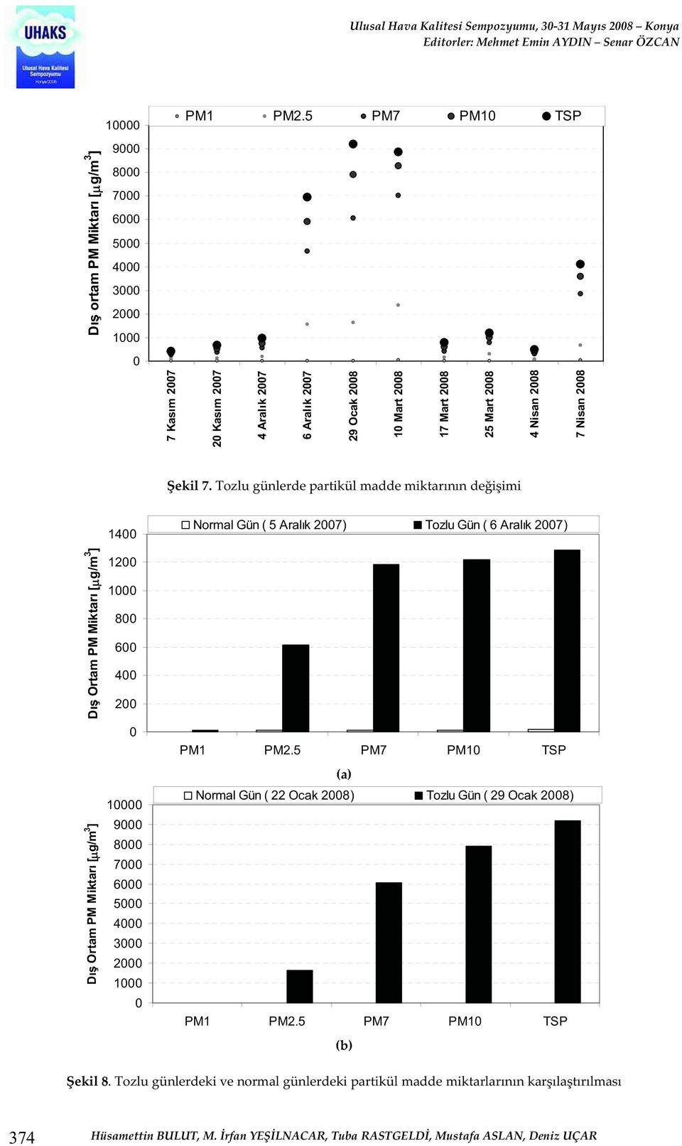 2008 D ortam PM Miktar [ g/m 3 ] ekil 7.