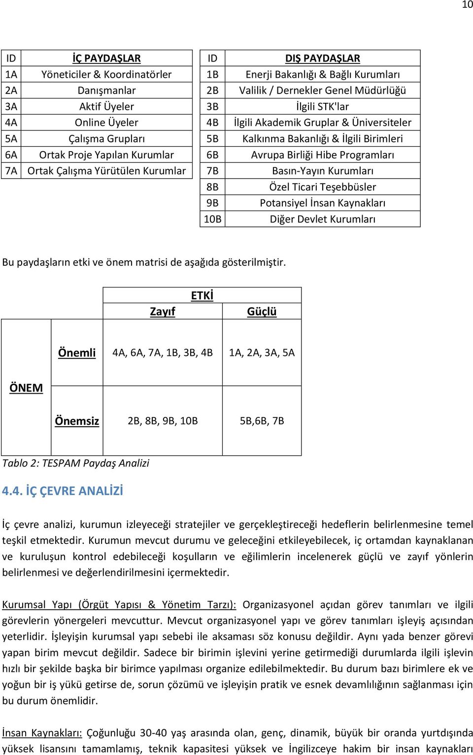 Çalışma Yürütülen Kurumlar 7B Basın-Yayın Kurumları 8B Özel Ticari Teşebbüsler 9B Potansiyel İnsan Kaynakları 10B Diğer Devlet Kurumları Bu paydaşların etki ve önem matrisi de aşağıda gösterilmiştir.