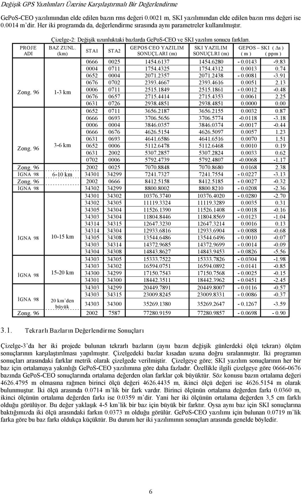 (km) 1 3 km 3 6 km STA1 STA2 GEPOS CEO YAZILIM SONUÇLARI (m) SKI YAZILIM SONUÇLRI (m) GEPOS SKI ( Δs ) ( m ) ( ppm ) 0666 0025 1454.6137 1454.6280 0.0143 9.83 0004 0711 1754.4325 1754.4312 0.0013 0.