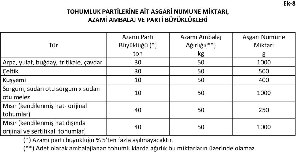 sorgum x sudan otu melezi 10 50 1000 Mısır (kendilenmiş hat- orijinal tohumlar) 40 50 250 Mısır (kendilenmiş hat dışında orijinal ve sertifikalı