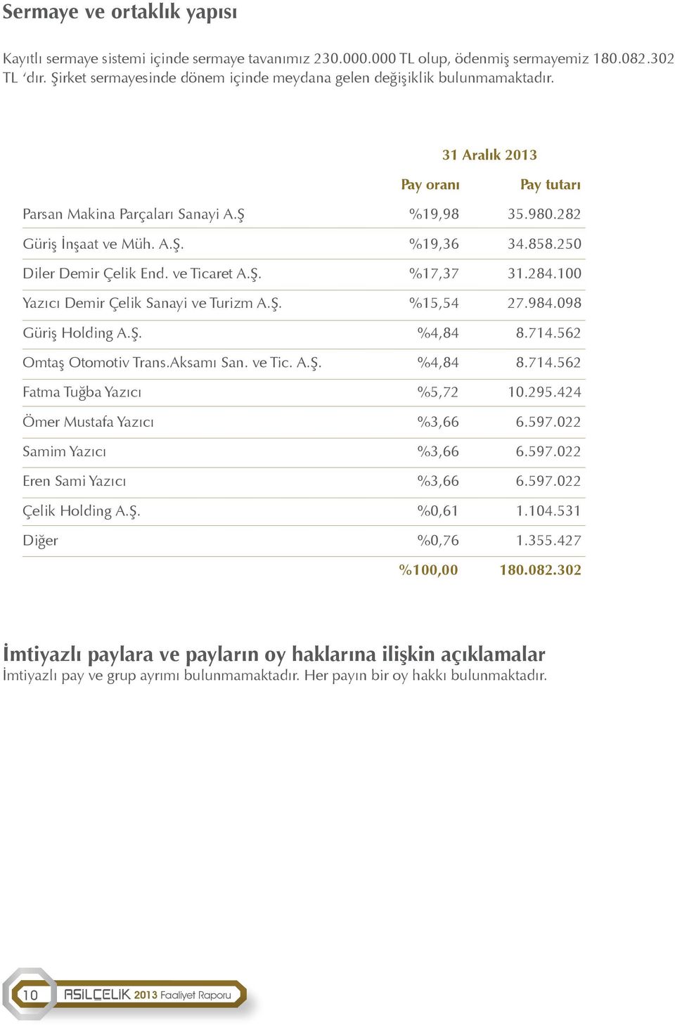 858.250 Diler Demir Çelik End. ve Ticaret A.Ş. %17,37 31.284.100 Yazıcı Demir Çelik Sanayi ve Turizm A.Ş. %15,54 27.984.098 Güriş Holding A.Ş. %4,84 8.714.562 Omtaş Otomotiv Trans.Aksamı San. ve Tic. A.Ş. %4,84 8.714.562 Fatma Tuğba Yazıcı %5,72 10.