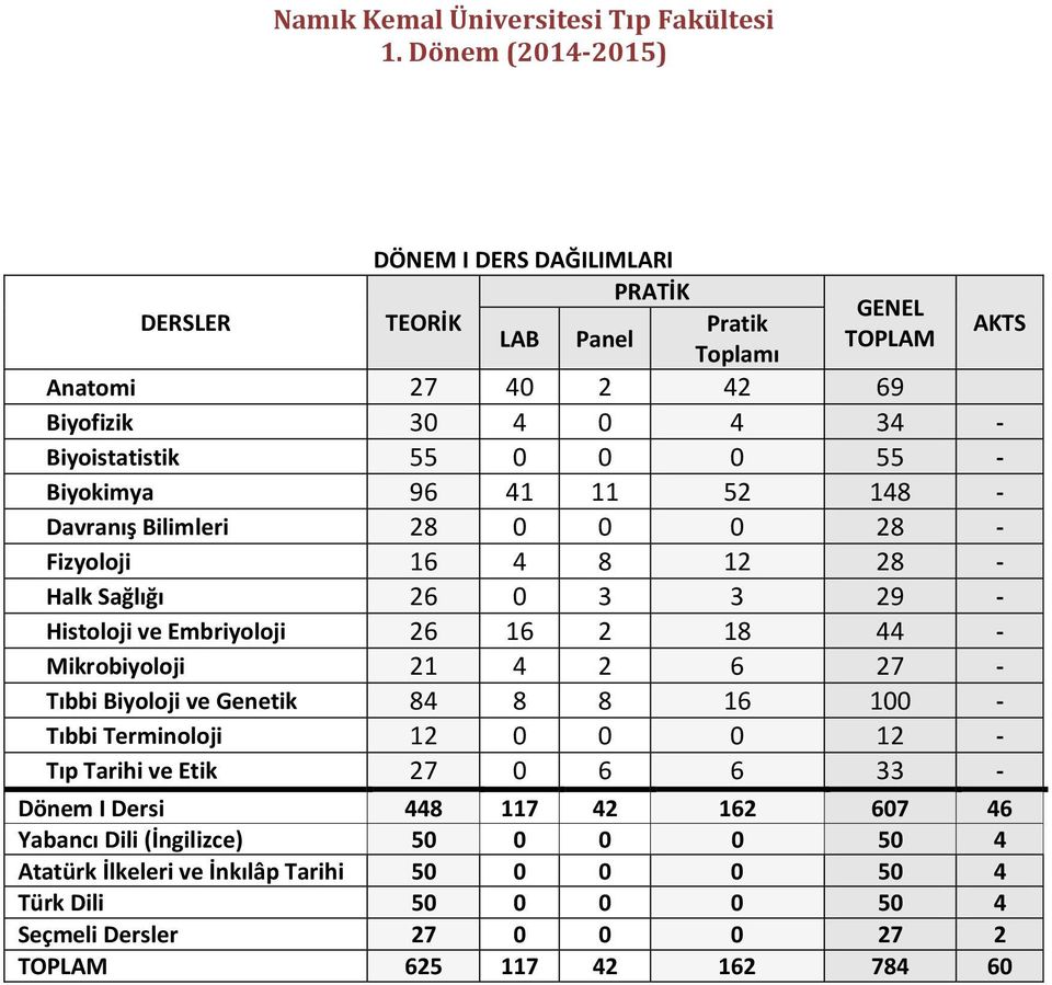 Mikrobiyoloji 21 4 2 6 27 - Tıbbi Biyoloji ve Genetik 84 8 8 16 100 - Tıbbi Terminoloji 12 0 0 0 12 - Tıp Tarihi ve Etik 27 0 6 6 33 - Dönem I Dersi 448 117 42 162