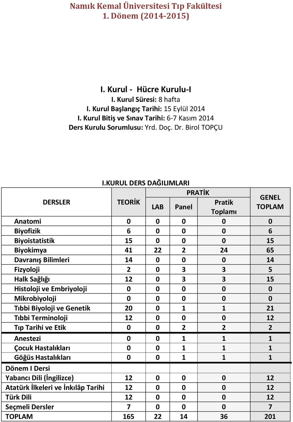 Fizyoloji 2 0 3 3 5 Halk Sağlığı 12 0 3 3 15 Histoloji ve Embriyoloji 0 0 0 0 0 Mikrobiyoloji 0 0 0 0 0 Tıbbi Biyoloji ve Genetik 20 0 1 1 21 Tıbbi Terminoloji 12 0 0 0 12 Tıp Tarihi ve Etik 0 0 2 2