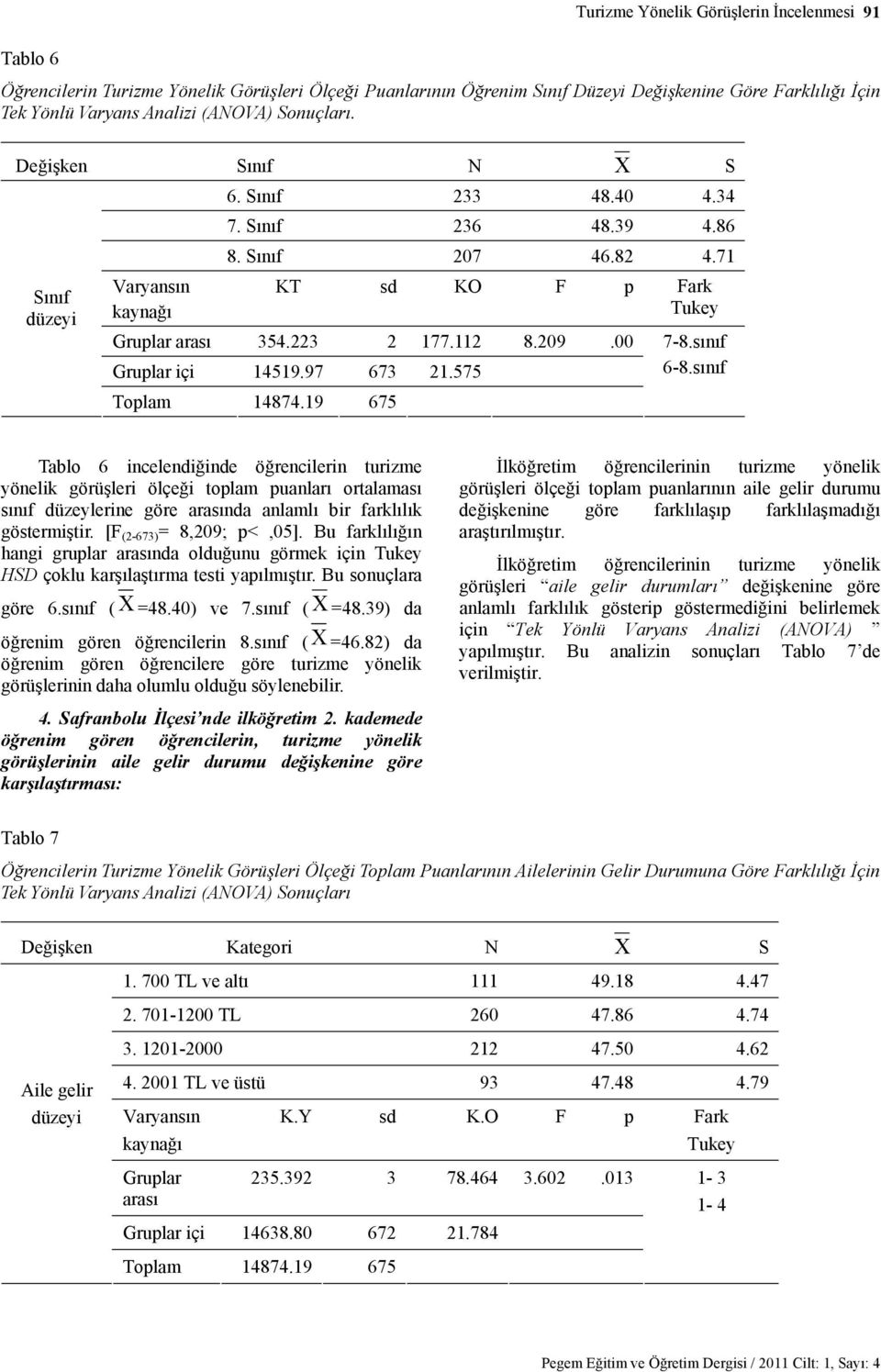 00 Gruplar içi 14519.97 673 21.575 Toplam 14874.19 675 7-8.sınıf 6-8.