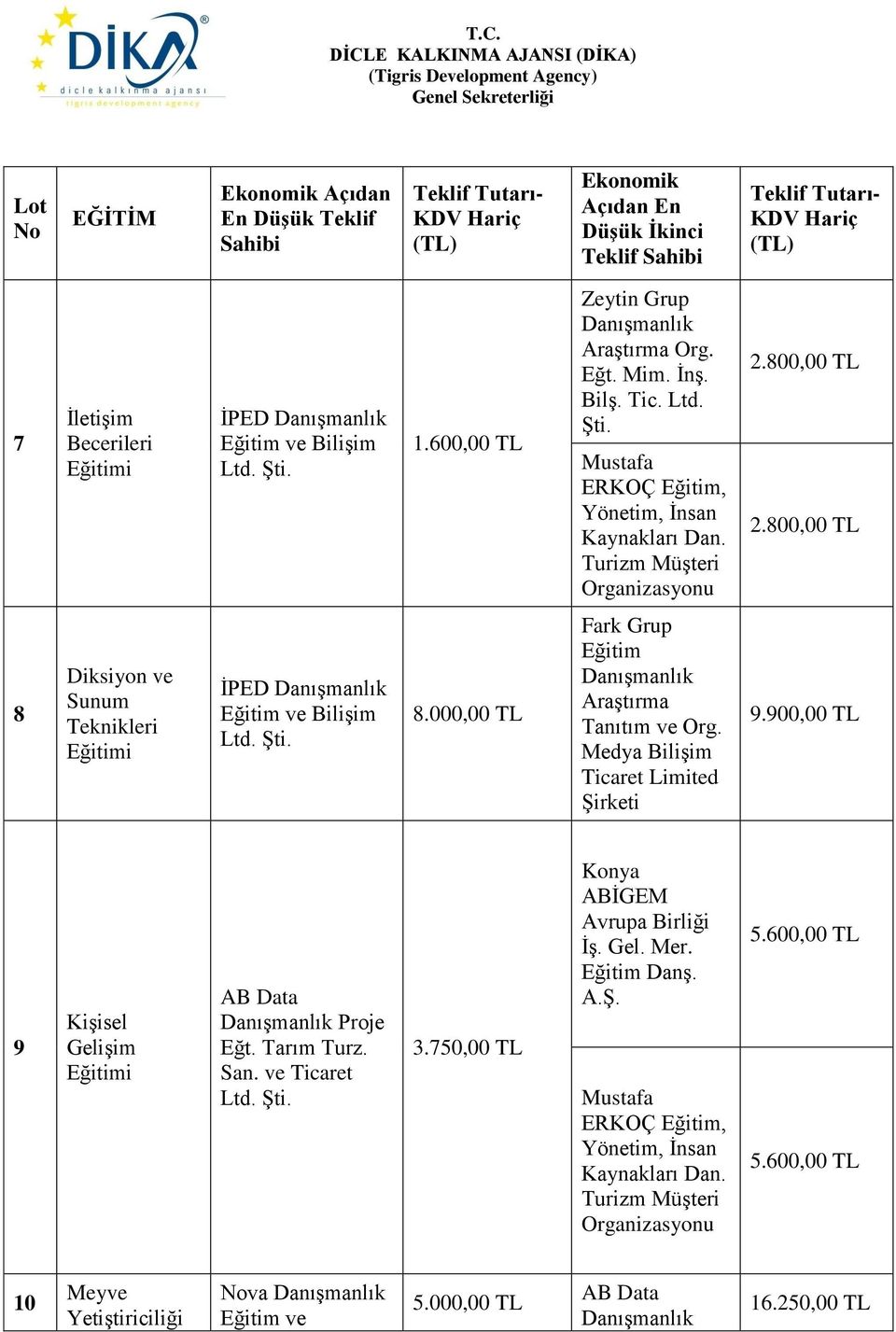 000,00 TL Fark Grup Eğitim Tanıtım ve Org. Medya Bilişim Ticaret Limited Şirketi 9.900,00 TL 9 Kişisel Gelişim Proje Eğt. Tarım Turz. San. ve Ticaret 3.