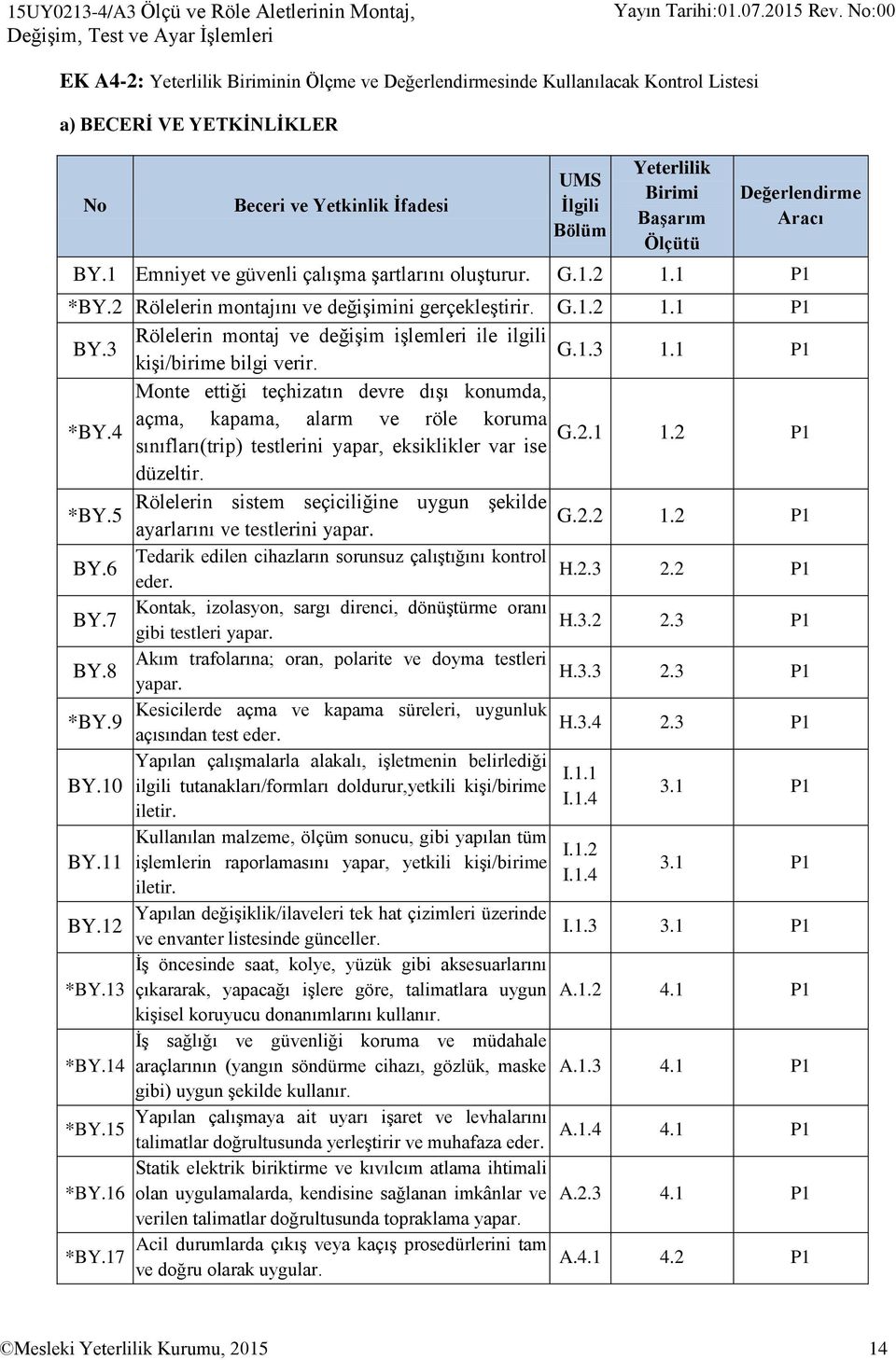 2 Rölelerin montajını ve değişimini gerçekleştirir. G.1.2 1.1 P1 BY.3 Rölelerin montaj ve değişim işlemleri ile ilgili G.1.3 kişi/birime bilgi verir. 1.1 P1 Monte ettiği teçhizatın devre dışı konumda, açma, kapama, alarm ve röle koruma *BY.