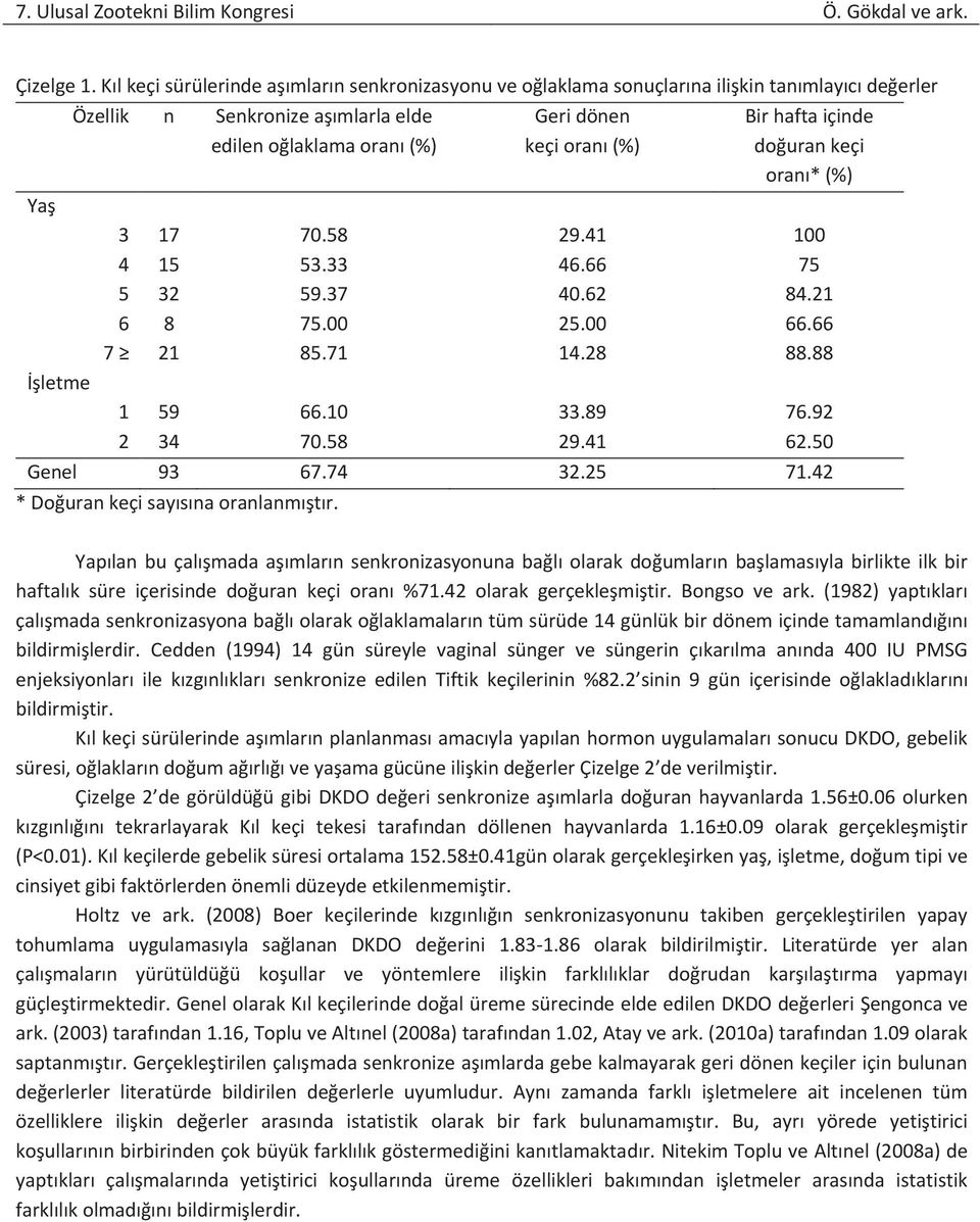 içinde doğuran keçi oranı* (%) Yaş 3 17 70.58 29.41 100 4 15 53.33 46.66 75 5 32 59.37 40.62 84.21 6 8 75.00 25.00 66.66 7 21 85.71 14.28 88.88 İşletme 1 59 66.10 33.89 76.92 2 34 70.58 29.41 62.