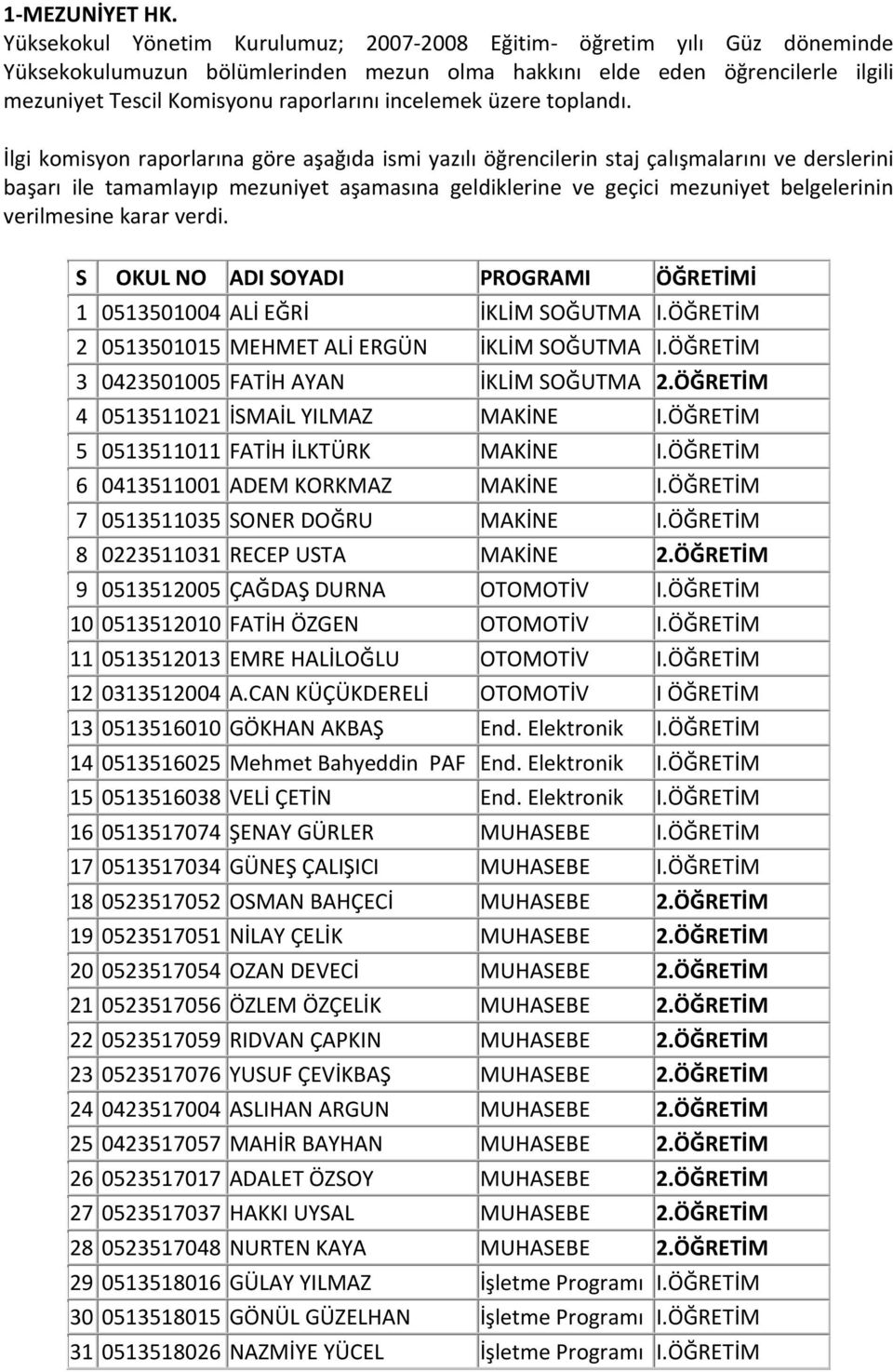 ALİ EĞRİ İKLİM SOĞUTMA I.ÖĞRETİM 2 0513501015 MEHMET ALİ ERGÜN İKLİM SOĞUTMA I.ÖĞRETİM 3 0423501005 FATİH AYAN İKLİM SOĞUTMA 2.ÖĞRETİM 4 0513511021 İSMAİL YILMAZ MAKİNE I.