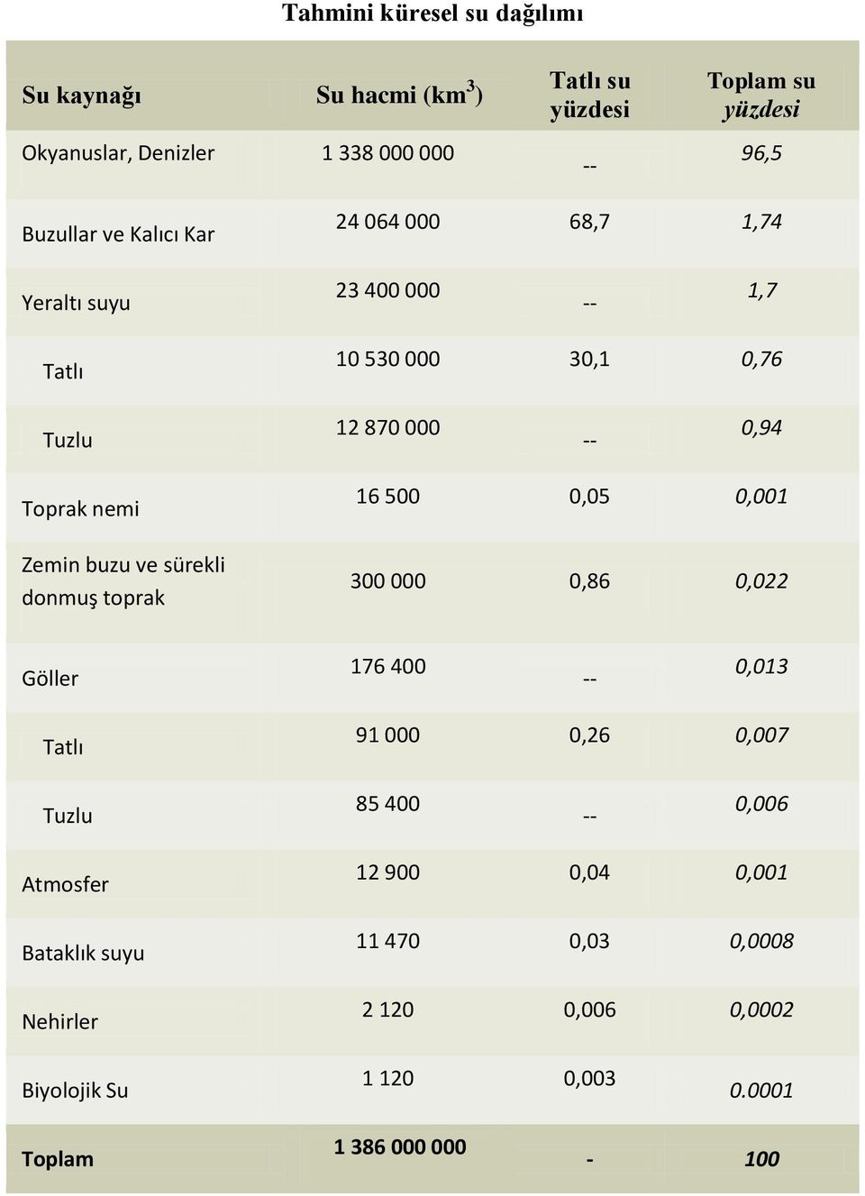 Zemin buzu ve sürekli donmuş toprak 16 500 0,05 0,001 300 000 0,86 0,022 Göller 176 400 -- 0,013 Tatlı 91 000 0,26 0,007 Tuzlu 85 400 --