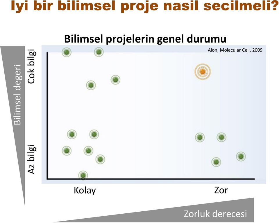 Az bilgi Bilimsel projelerin genel