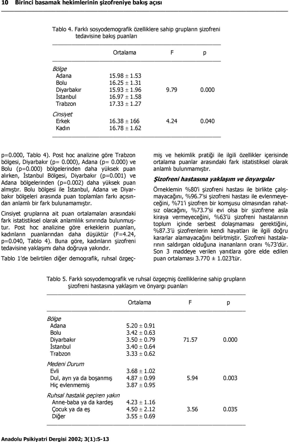 Post hoc analizine göre Trabzon bölgesi, Diyarbakır (p= 0.000), Adana (p= 0.000) ve Bolu (p=0.000) bölgelerinden daha yüksek puan alırken, İstanbul Bölgesi, Diyarbakır (p=0.