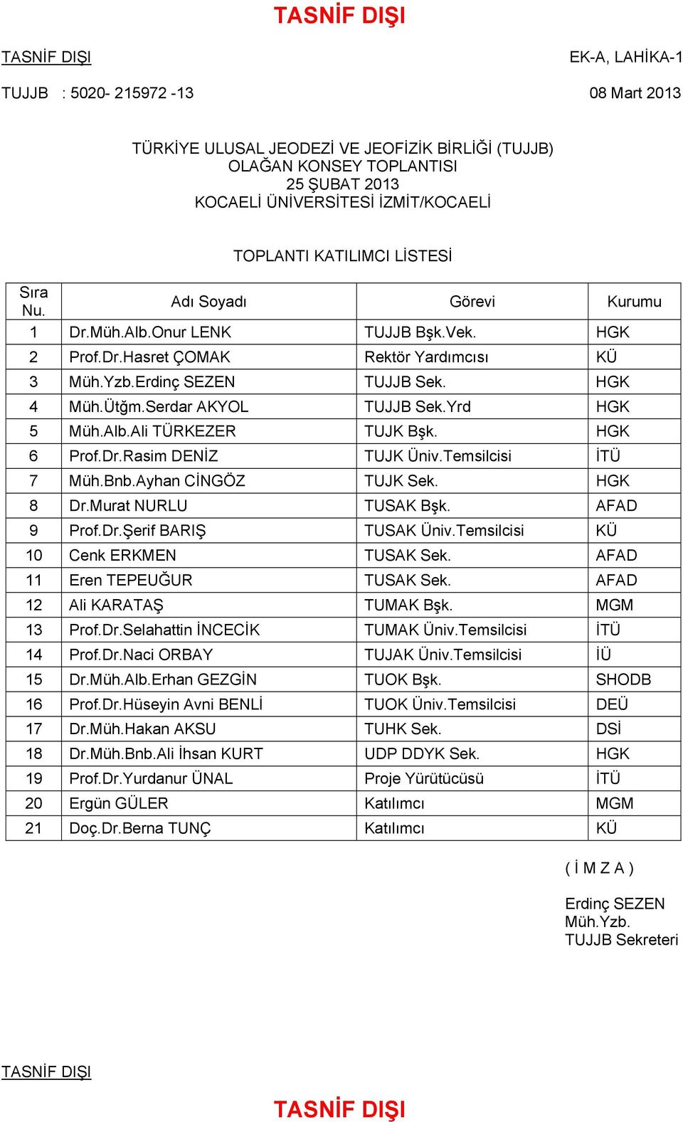 HGK 6 Prof.Dr.Rasim DENİZ TUJK Üniv.Temsilcisi İTÜ 7 Müh.Bnb.Ayhan CİNGÖZ TUJK Sek. HGK 8 Dr.Murat NURLU TUSAK Bşk. AFAD 9 Prof.Dr.Şerif BARIŞ TUSAK Üniv.Temsilcisi KÜ 10 Cenk ERKMEN TUSAK Sek.