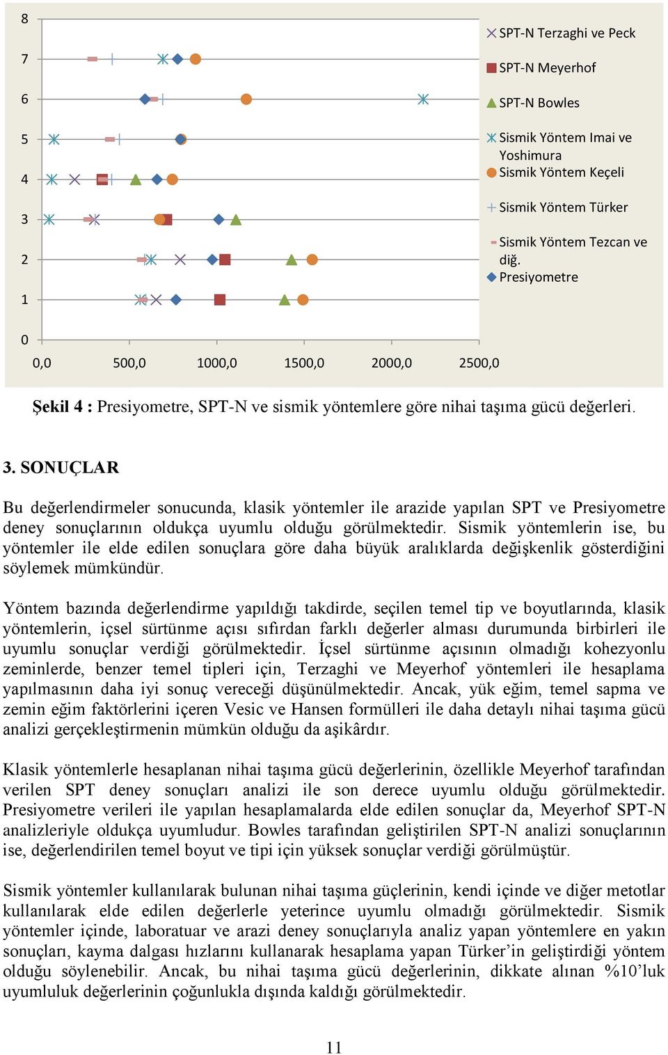 SONUÇLAR Bu değerlendirmeler sonucunda, klasik yöntemler ile arazide yapılan SPT ve Presiyometre deney sonuçlarının oldukça uyumlu olduğu görülmektedir.