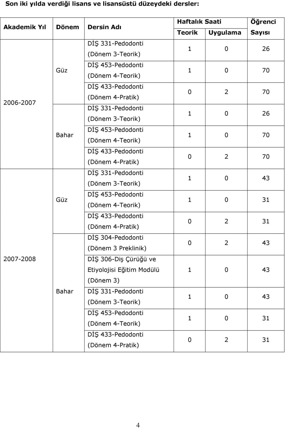 4-Teorik) DİŞ 433-Pedodonti (Dönem 4-Pratik) DİŞ 304-Pedodonti (Dönem 3 Preklinik) 2007-2008 DİŞ 306-Diş Çürüğü ve Etiyolojisi Eğitim Modülü (Dönem 3) Bahar DİŞ 331-Pedodonti (Dönem 3-Teorik) DİŞ