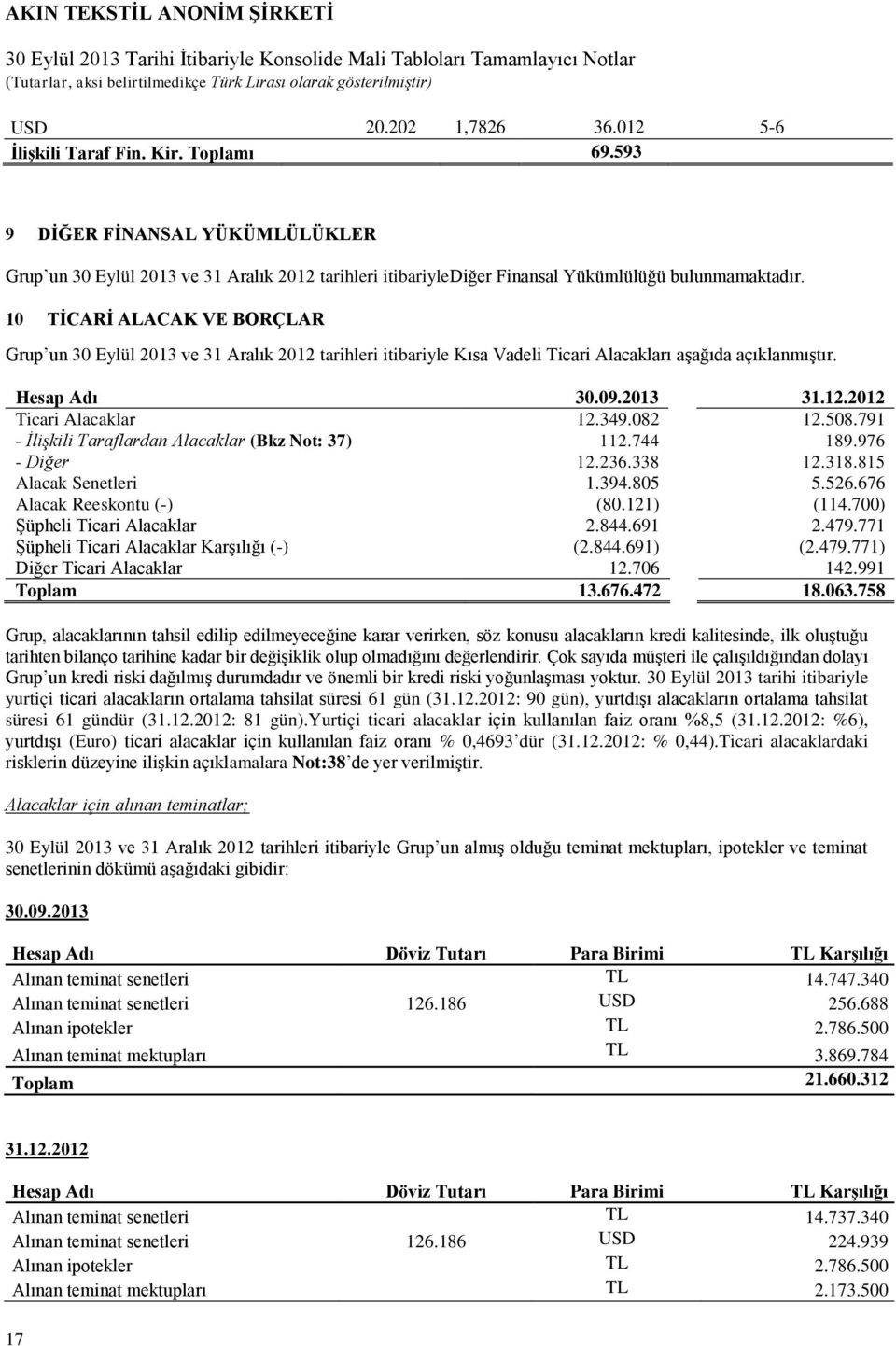 10 TĠCARĠ ALACAK VE BORÇLAR Grup un 30 Eylül 2013 ve 31 Aralık 2012 tarihleri itibariyle Kısa Vadeli Ticari Alacakları aşağıda açıklanmıştır. Hesap Adı 31.12.2012 Ticari Alacaklar 12.349.082 12.508.