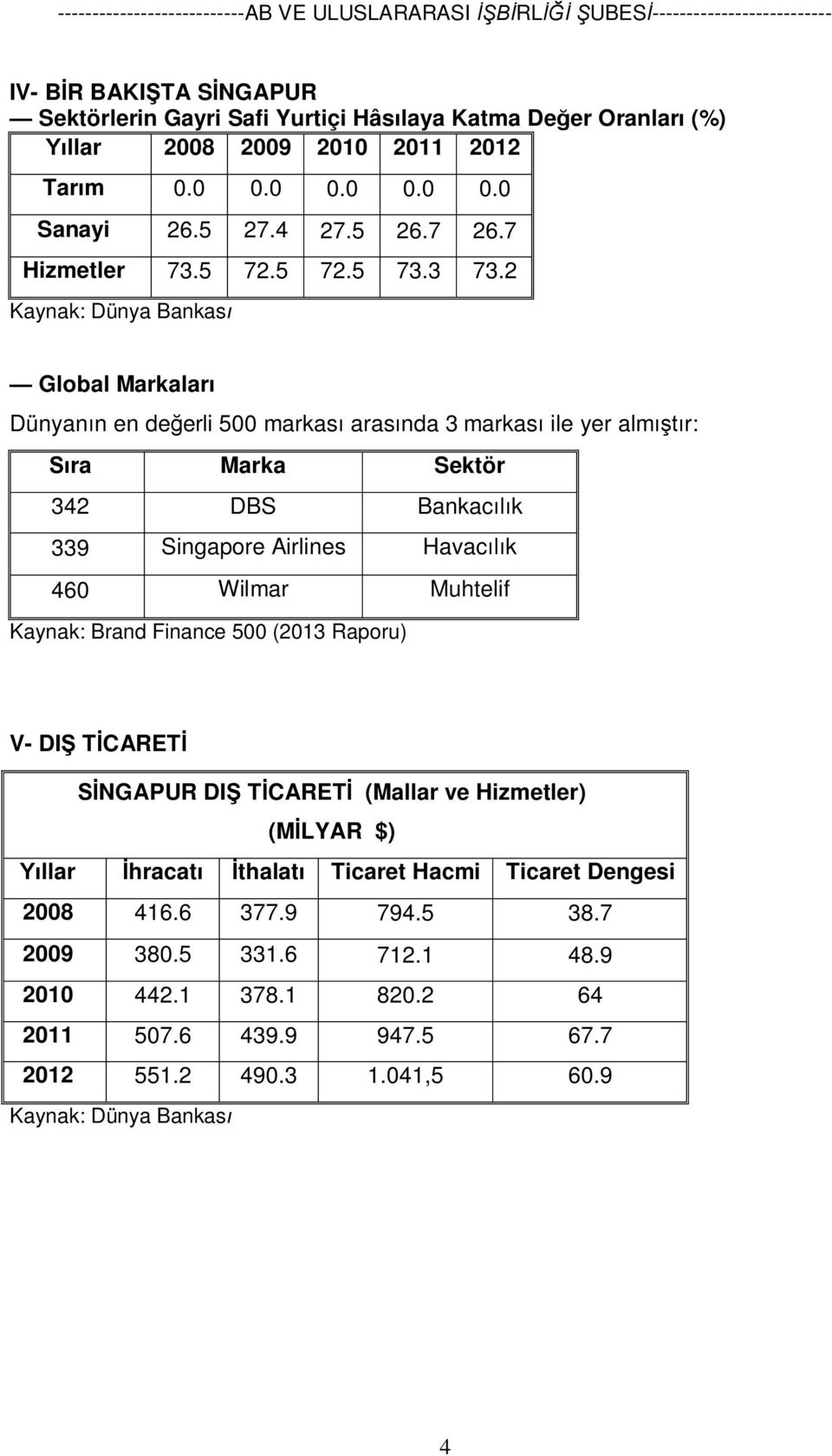 2 Kaynak: Dünya Bankası Global Markaları Dünyanın en değerli 500 markası arasında 3 markası ile yer almıştır: Sıra Marka Sektör 342 DBS Bankacılık 339 Singapore Airlines Havacılık 460