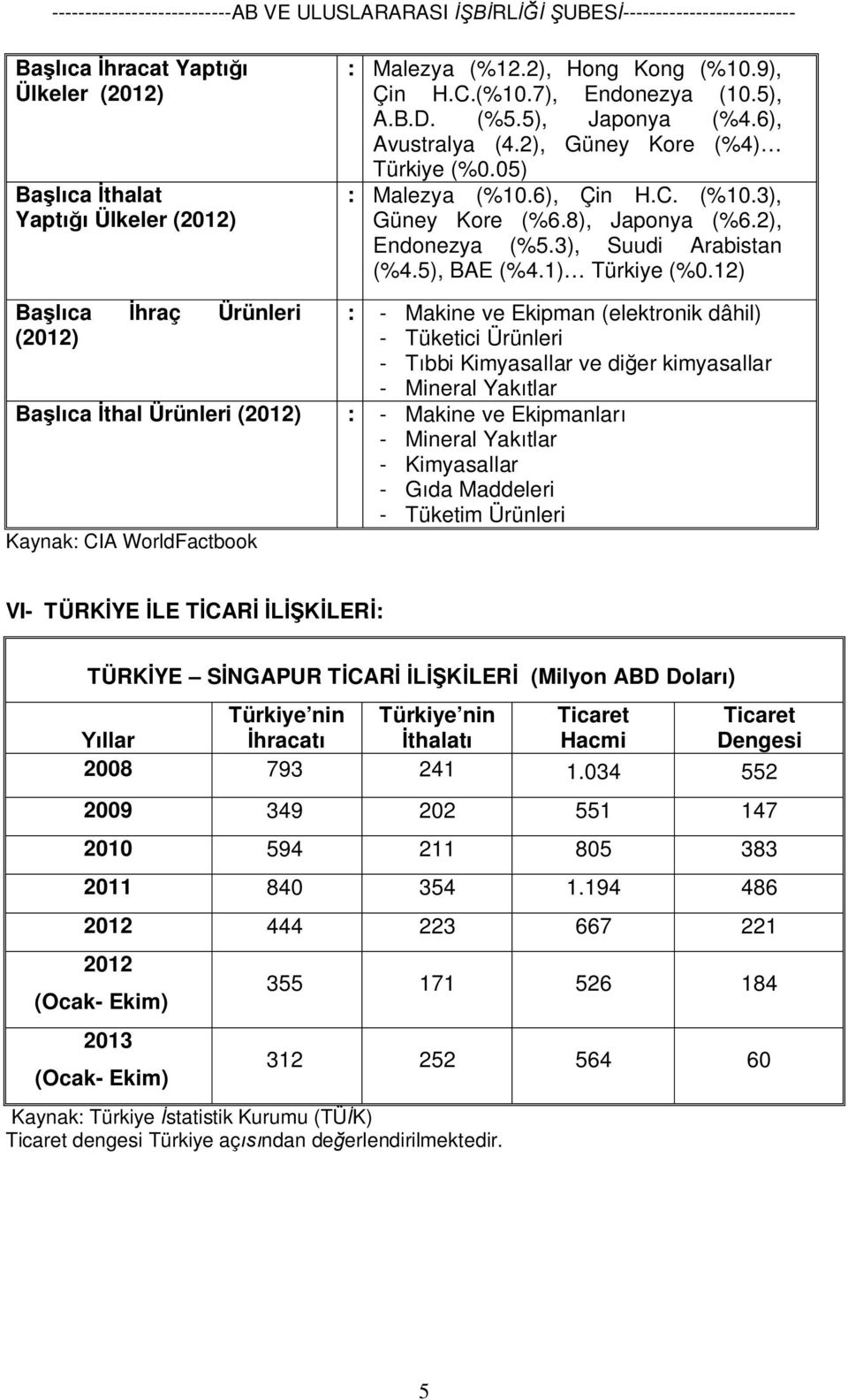 12) Başlıca İhraç Ürünleri (2012) : - Makine ve Ekipman (elektronik dâhil) - Tüketici Ürünleri - Tıbbi Kimyasallar ve diğer kimyasallar - Mineral Yakıtlar Başlıca İthal Ürünleri (2012) : - Makine ve