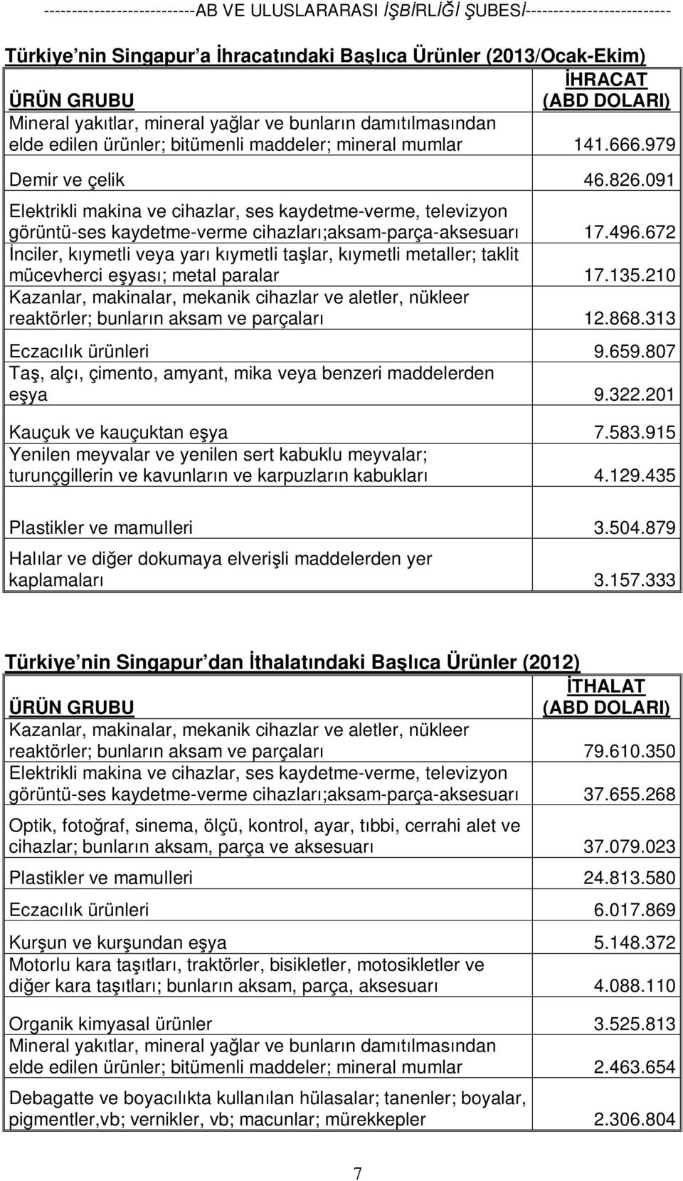 672 İnciler, kıymetli veya yarı kıymetli taşlar, kıymetli metaller; taklit mücevherci eşyası; metal paralar 17.135.