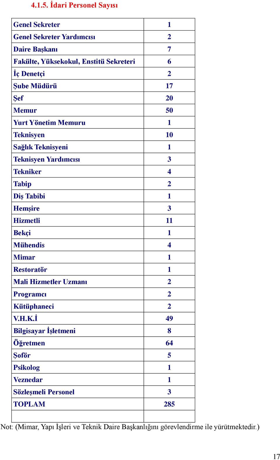 17 Şef 20 Memur 50 Yurt Yönetim Memuru 1 Teknisyen 10 Sağlık Teknisyeni 1 Teknisyen Yardımcısı 3 Tekniker 4 Tabip 2 Diş Tabibi 1 Hemşire 3 Hizmetli