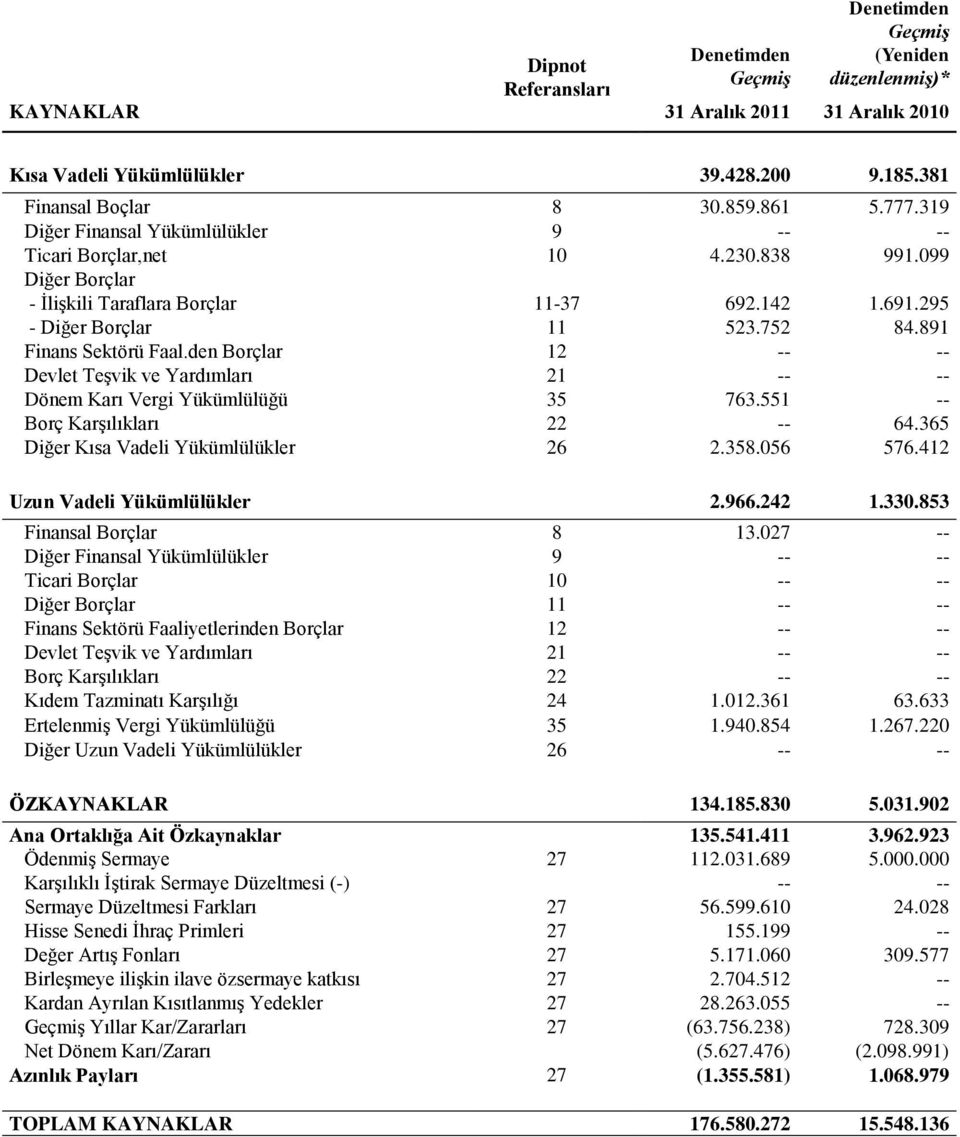 891 Finans Sektörü Faal.den Borçlar 12 -- -- Devlet Teşvik ve Yardımları 21 -- -- Dönem Karı Vergi Yükümlülüğü 35 763.551 -- Borç Karşılıkları 22 -- 64.365 Diğer Kısa Vadeli Yükümlülükler 26 2.358.