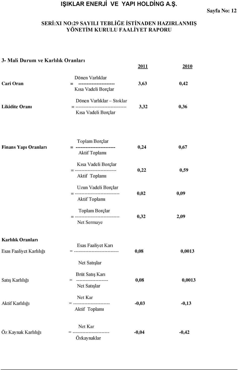0,22 0,59 Aktif Toplamı Uzun Vadeli Borçlar = ---------------------------- 0,02 0,09 Aktif Toplamı Toplam Borçlar = ---------------------------- 0,32 2,09 Net Sermaye Karlılık Oranları Esas Faaliyet