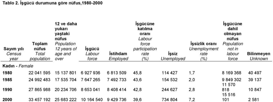 İstihdam Employed İşgücüne katılma oranı Labour force participation rate (%) İşsiz Unemployed İşsizlik oranı Unemployment rate (%) İşgücüne dahil olmayan nüfus Population not in labour