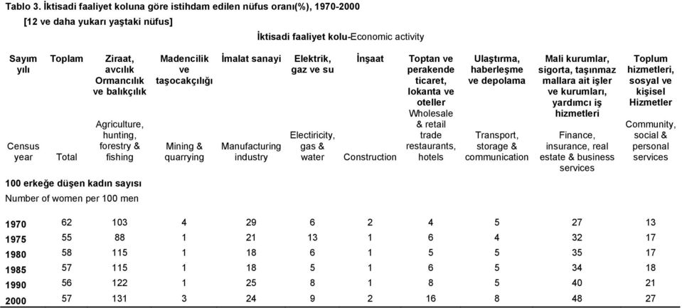 Ormancılık ve balıkçılık Agriculture, hunting, forestry & fishing 100 erkeğe düşen kadın sayısı Number of women per 100 men Madencilik ve taşocakçılığı Mining & quarrying İmalat sanayi Manufacturing