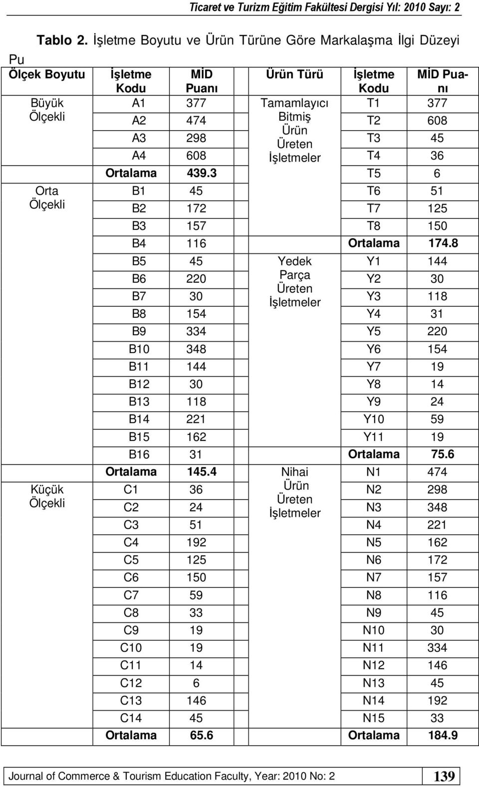 474 Bitmiş T2 608 Ürün A3 298 T3 45 Üreten A4 608 İşletmeler T4 36 Ortalama 439.3 T5 6 B1 45 T6 51 B2 172 T7 125 B3 157 T8 150 B4 116 Ortalama 174.