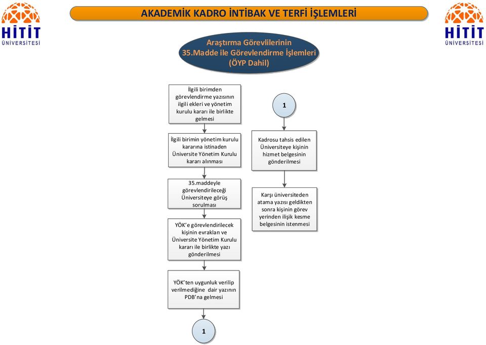 kurulu kararına istinaden Üniversite Yönetim Kurulu kararı alınması Kadrosu tahsis edilen Üniversiteye kişinin hizmet belgesinin 35.