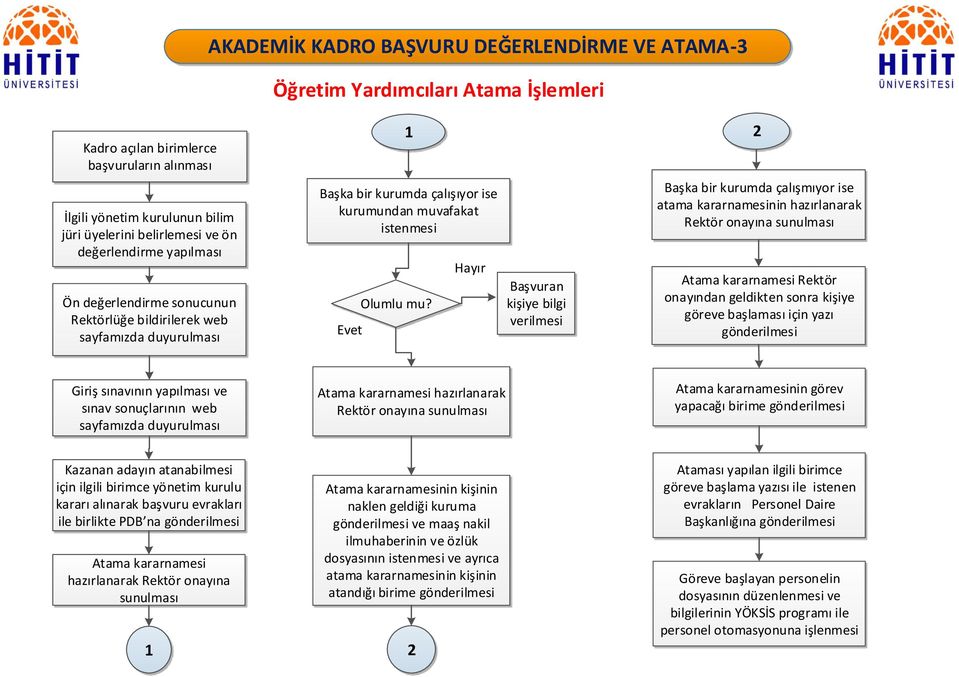 Başvuran kişiye bilgi verilmesi Başka bir kurumda çalışmıyor ise atama kararnamesinin hazırlanarak Rektör onayına sunulması Atama kararnamesi Rektör onayından geldikten sonra kişiye göreve başlaması