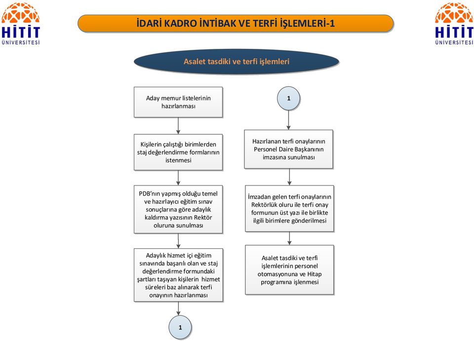 oluruna sunulması İmzadan gelen terfi onaylarının Rektörlük oluru ile terfi onay formunun üst yazı ile birlikte ilgili birimlere Adaylık hizmet içi eğitim sınavında başarılı olan ve staj