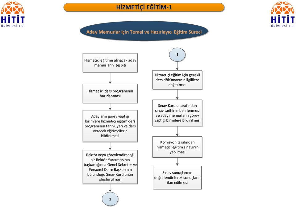 Sekreter ve Personel Daire Başkanının bulunduğu Sınav Kurulunun oluşturulması Hizmetiçi eğitim için gerekli ders dökümanının ilgililere dağıtılması Sınav Kurulu tarafından sınav