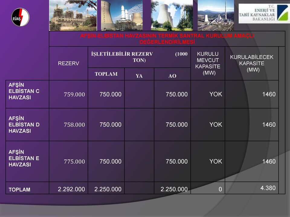 ELBĠSTAN C HAVZASI 759.000 750.000 750.000 YOK 1460 AFġĠN ELBĠSTAN D HAVZASI 758.000 750.000 750.000 YOK 1460 AFġĠN ELBĠSTAN E HAVZASI 775.