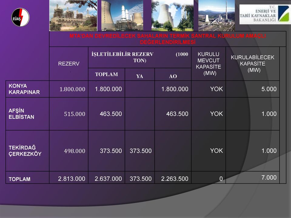 KARAPINAR 1.800.000 1.800.000 1.800.000 YOK 5.000 AFġĠN ELBĠSTAN 515.000 463.500 463.500 YOK 1.