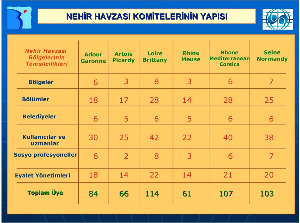 Bölgeler 6 3 8 3 6 7 Bölümler 18 17 28 14 28 25 Belediyeler 6 5 6 5 6 6 Kullanıcılar ve uzmanlar 30