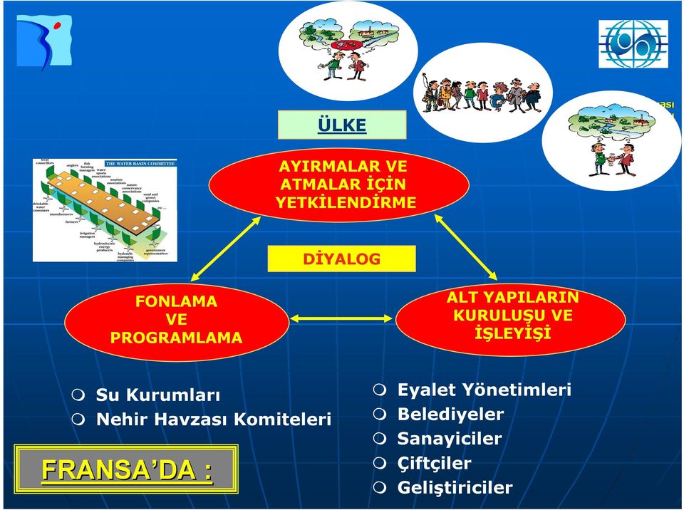 KURULUŞU VE İŞLEYİŞİ Su Kurumları Nehir Havzası Komiteleri FRANSA