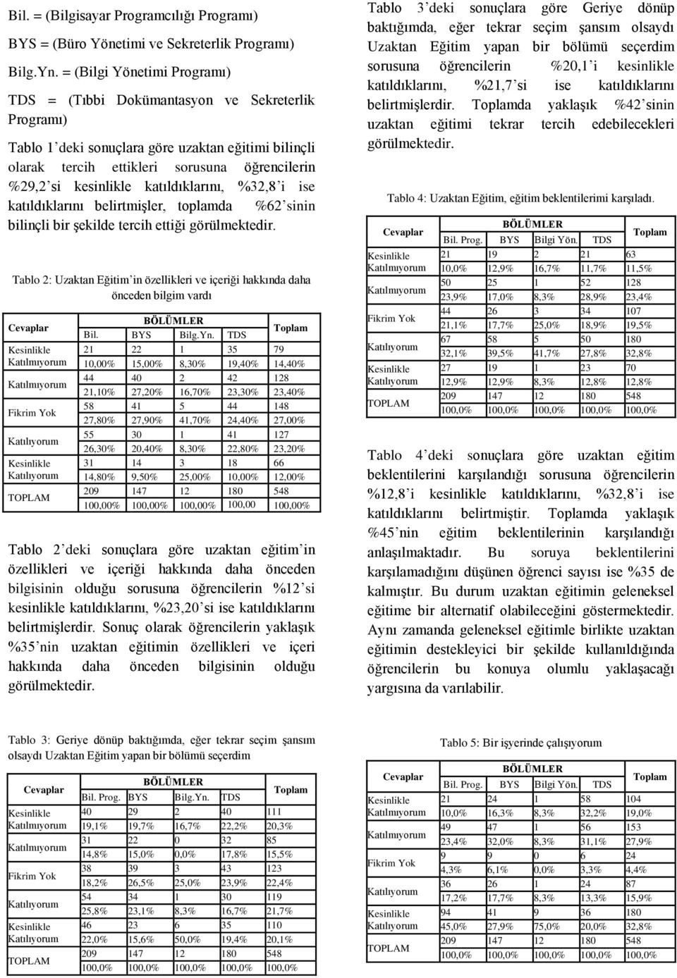 katıldıklarını, %32,8 i ise katıldıklarını belirtmişler, toplamda %62 sinin bilinçli bir şekilde tercih ettiği görülmektedir.