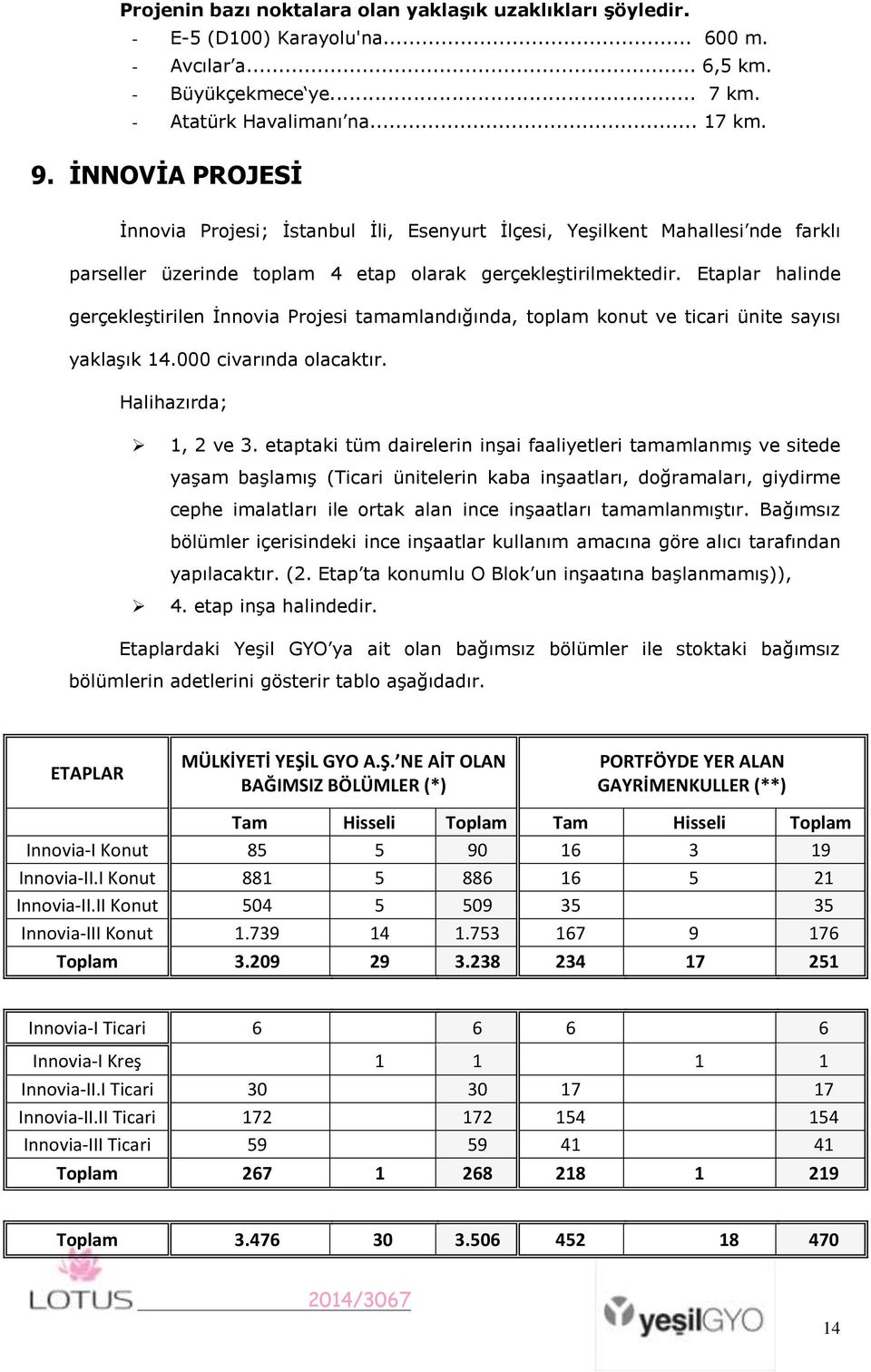 Etaplar halinde gerçekleştirilen İnnovia Projesi tamamlandığında, toplam konut ve ticari ünite sayısı yaklaşık 14.000 civarında olacaktır. Halihazırda; 1, 2 ve 3.