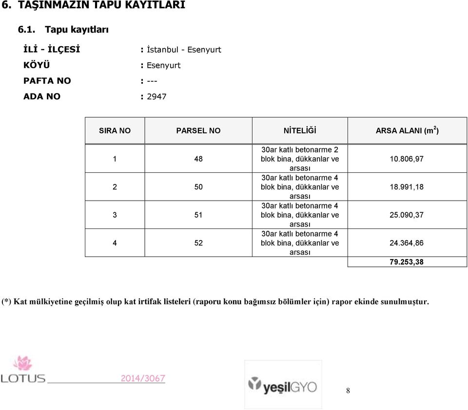 2 50 3 51 4 52 30ar katlı betonarme 2 blok bina, dükkanlar ve arsası 30ar katlı betonarme 4 blok bina, dükkanlar ve arsası 30ar katlı betonarme