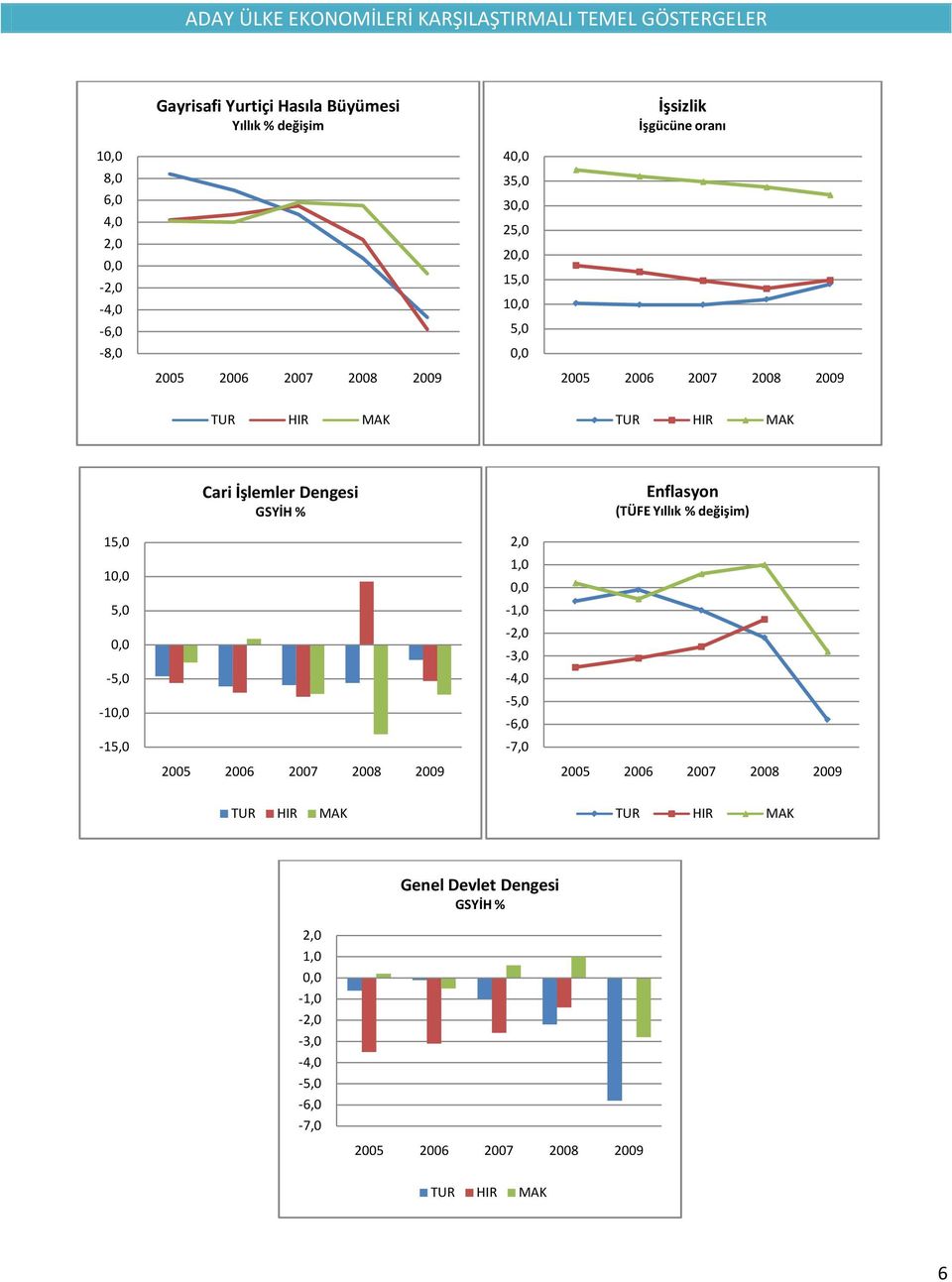 0,0-5,0 -,0-15,0 Cari İşlemler Dengesi GSYİH % 2005 2006 2007 2008 2009 2,0 1,0 0,0-1,0-2,0-3,0-4,0-5,0-6,0-7,0 Enflasyon (TÜFE Yıllık % değişim)