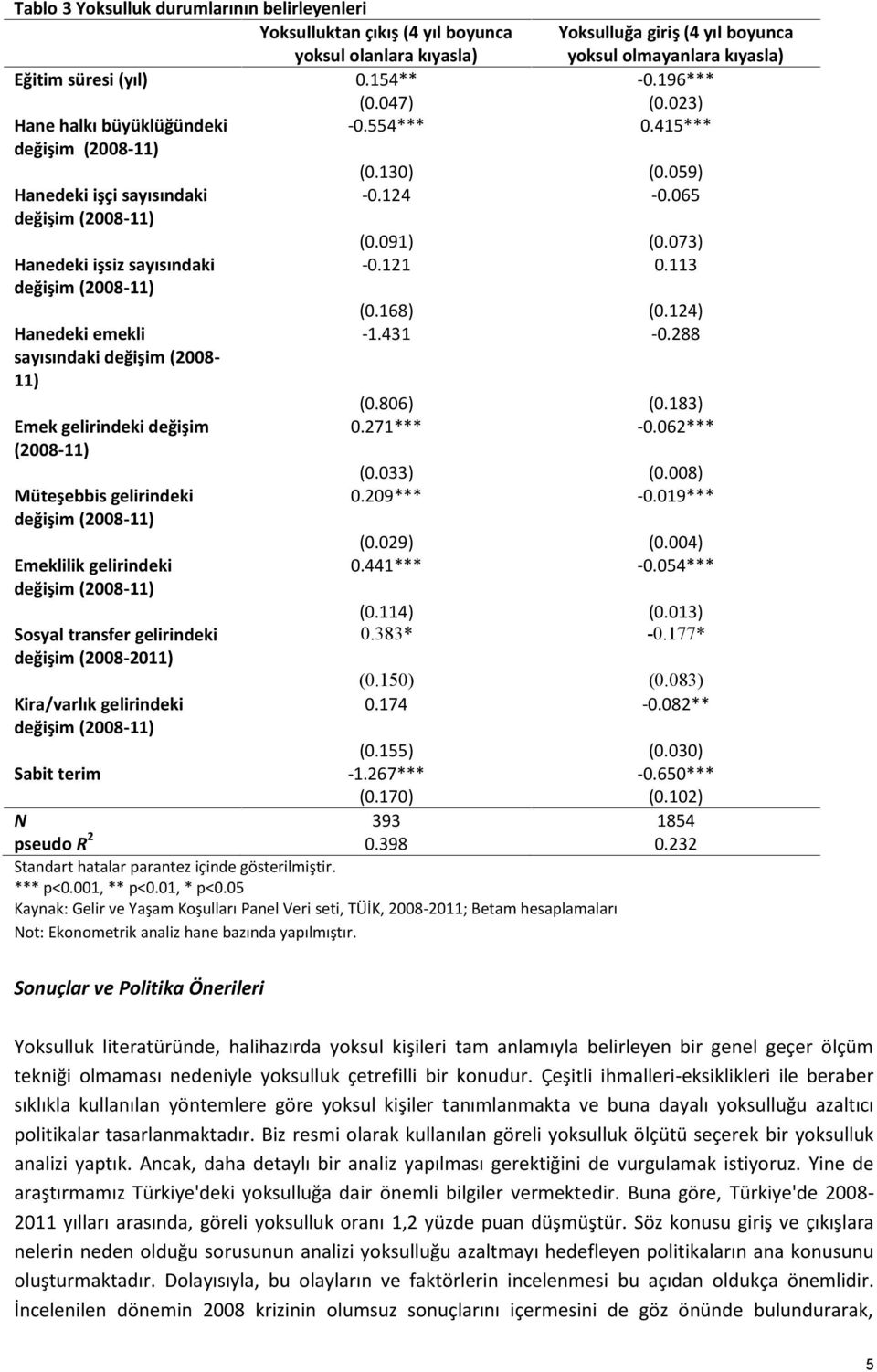 124) Hanedeki emekli -1.431-0.288 sayısındaki değişim (2008-11) (0.806) (0.183) Emek gelirindeki değişim 0.271*** -0.062*** (2008-11) (0.033) (0.008) Müteşebbis gelirindeki 0.209*** -0.019*** (0.