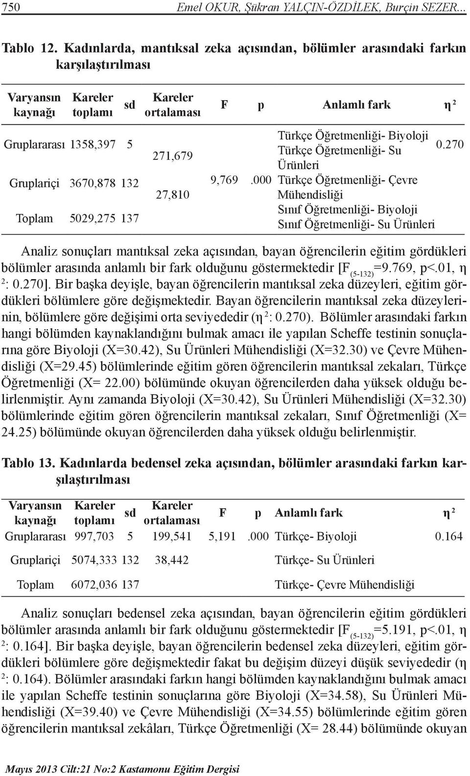 ortalaması 271,679 27,810 F p Anlamlı fark η 2 9,769.000 Türkçe Öğretmenliği- Biyoloji Türkçe Öğretmenliği- Su 0.