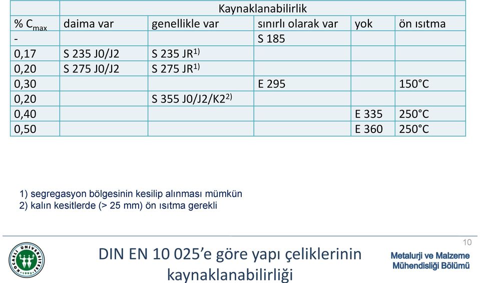 0,40 E 335 250 C 0,50 E 360 250 C 1) segregasyon bölgesinin kesilip alınması mümkün 2) kalın