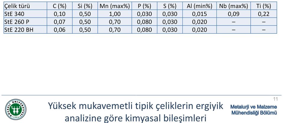 0,70 0,080 0,030 0,020 StE 220 BH 0,06 0,50 0,70 0,080 0,030 0,020 Yüksek