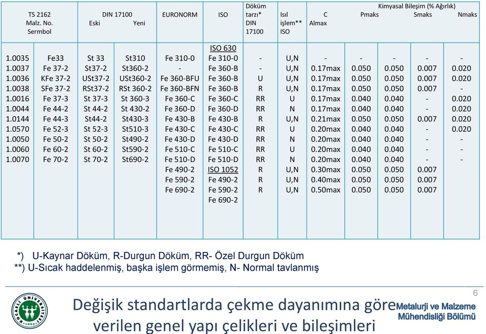 0070 Fe33 Fe 372 KFe 372 SFe 372 Fe 373 Fe 442 Fe 443 Fe 523 Fe 502 Fe 602 Fe 702 St 33 St372 USt372 RSt372 St 373 St 442 St442 St 523 St 502 St 602 St 702 St310 St3602 USt3602 RSt 3602 St 3603 St